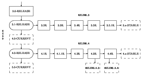 Release Branch
  Diagram